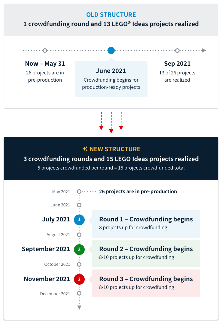 Old and new crowdfunding structure infographic